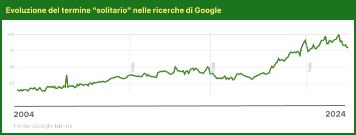 Evoluzione del Solitario