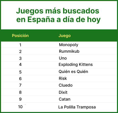 Ranking de los juegos más buscados en España