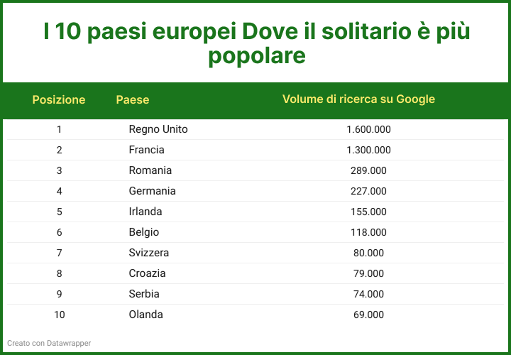 Solitario: il grande classico che vive online
