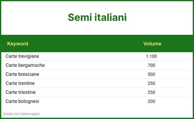 Semi italiani