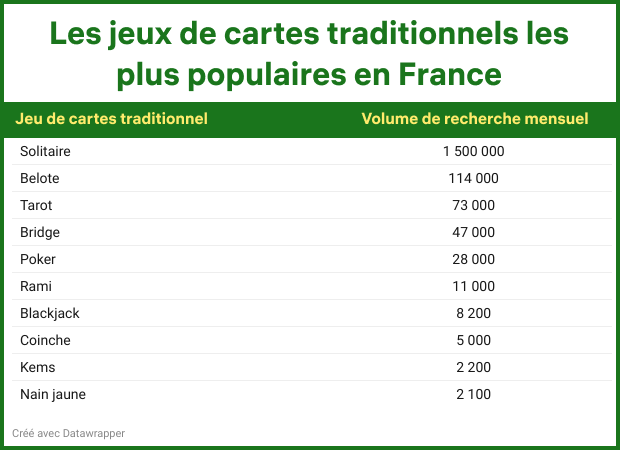 Top 10 des jeux de cartes les plus populaires en France