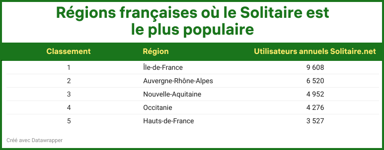 Régions françaises où le Solitaire est le plus populaire