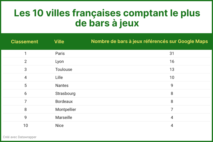 Les villes où l’on trouve le plus de bars à jeux