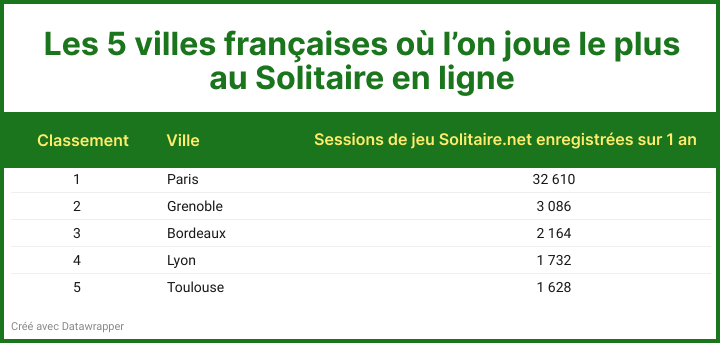 Les villes qui jouent le plus au solitaire en ligne