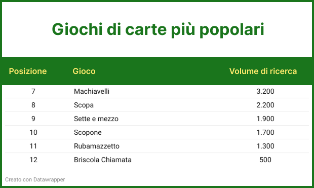 Giochi di carte più popolari (7-12)