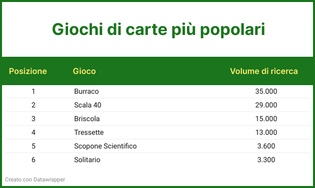 Giochi di carte più popolari (1-6)