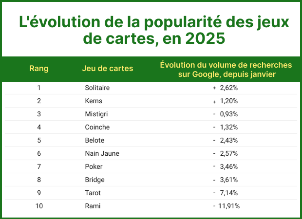 Les jeux de cartes traditionnels, en perte de vitesse cette année