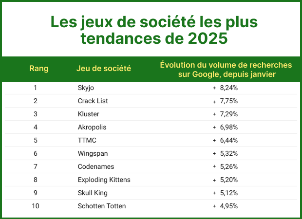 Top 10 : les jeux de société qui font un carton en 2025