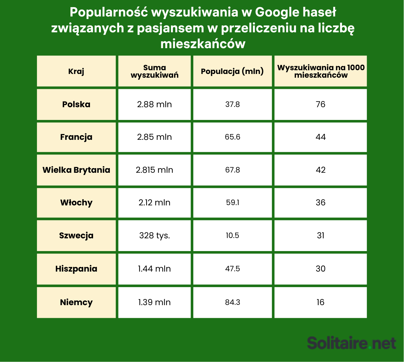 Europejscy liderzy wśród graczy w pasjansa